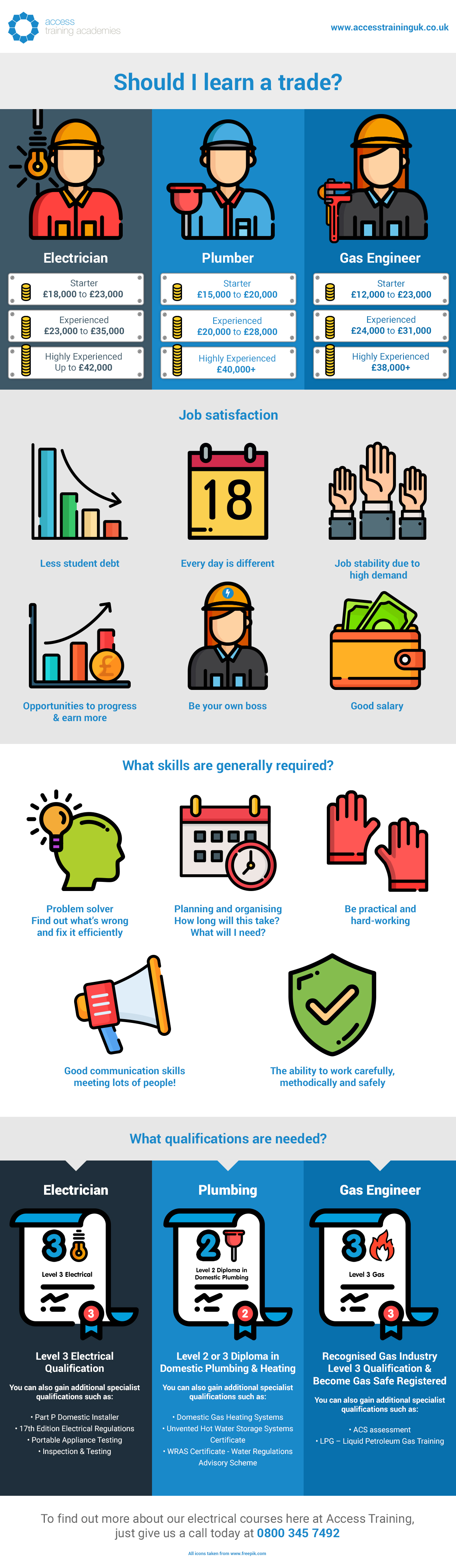 Should I Learn a Trade Infographic