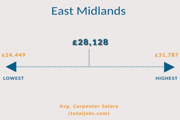 carpenter sary east midlands 28,128