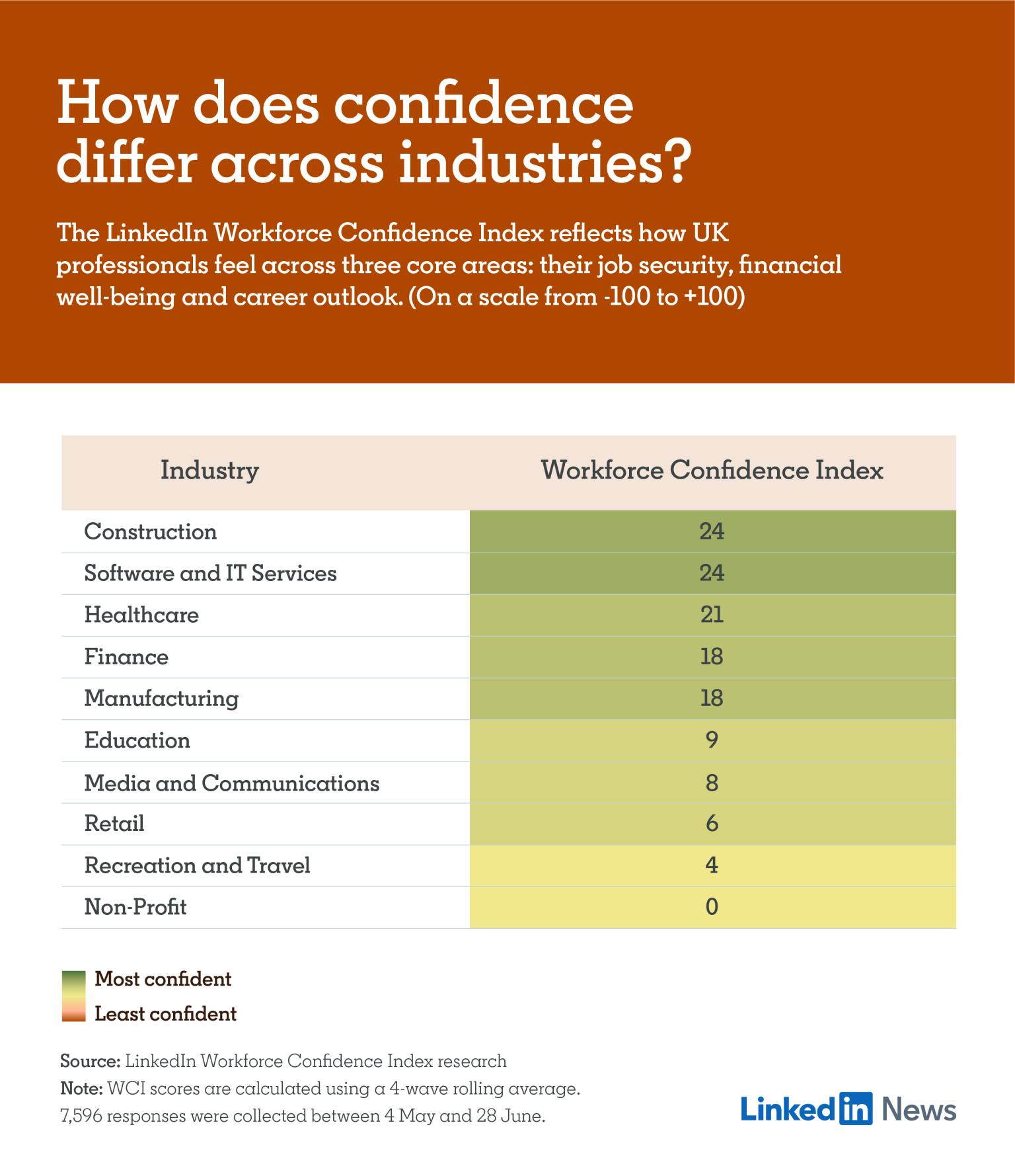 LinkedIn Workforce Confidence Report