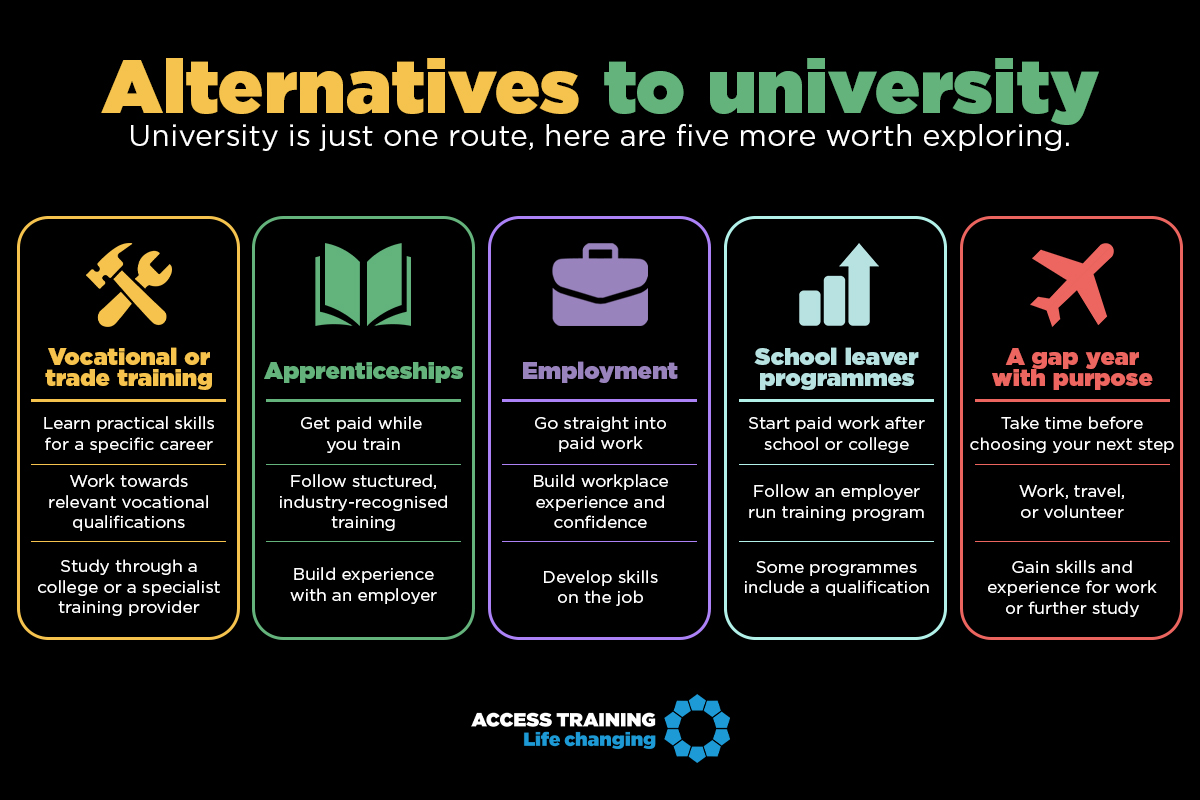 Five alternatives to university in the UK, including apprenticeships, trade training, school leaver programmes, work, and gap years.