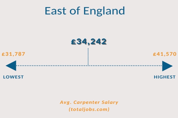 the average salary of a carpenter in the East of England is £34,242
