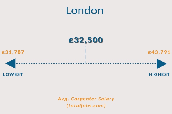 the average salary of a carpenter in London is £32,500