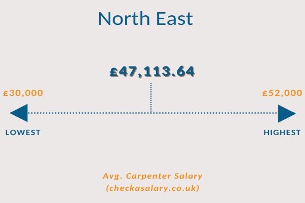 the average salary of a carpenter in the North East is £47,113.64