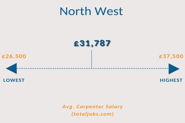 the average salary of a carpenter in the North West is £31,787