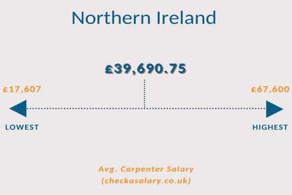 the average salary of a carpenter in Northern Ireland is £39,690.75