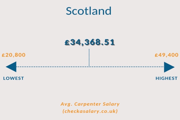 the average salary of a carpenter in Scotland is £39,690.75