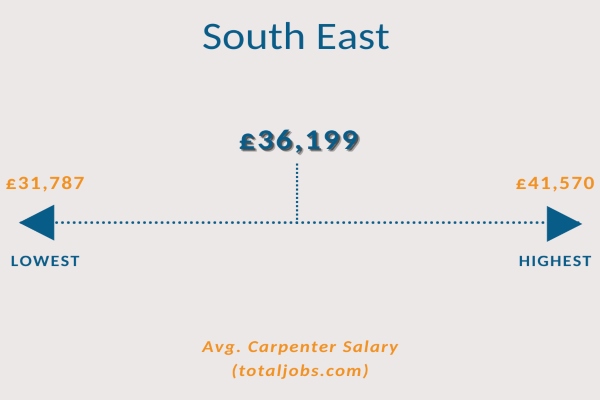 the average salary of a carpenter in the South East is £36,199