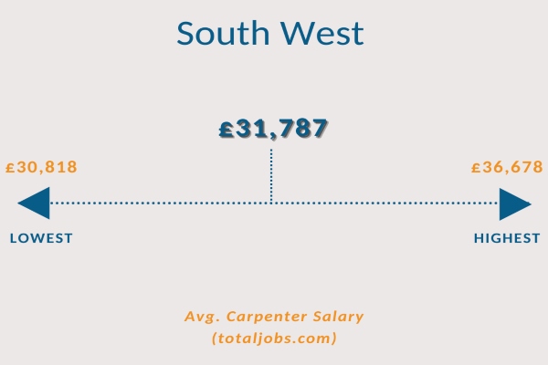 the average salary of a carpenter in the South West is £31,787