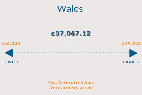 the average salary of a carpenter in Wales is £37,067.12