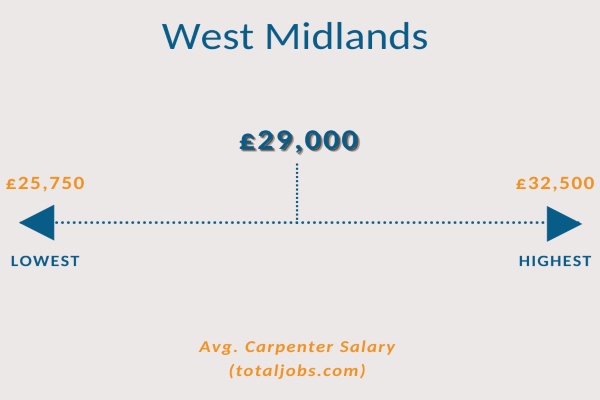 carpenter west midlands salary 29,000