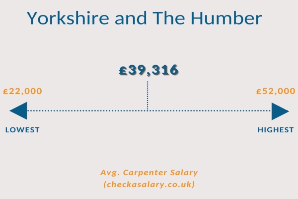 the average salary of a carpenter in Yorkshire is £39,316