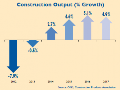 Construction industry to rebound over next 4 years